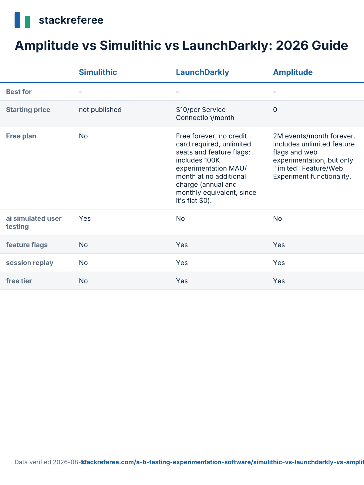 Comparison scorecard: Amplitude vs Simulithic vs LaunchDarkly - pricing and features side by side