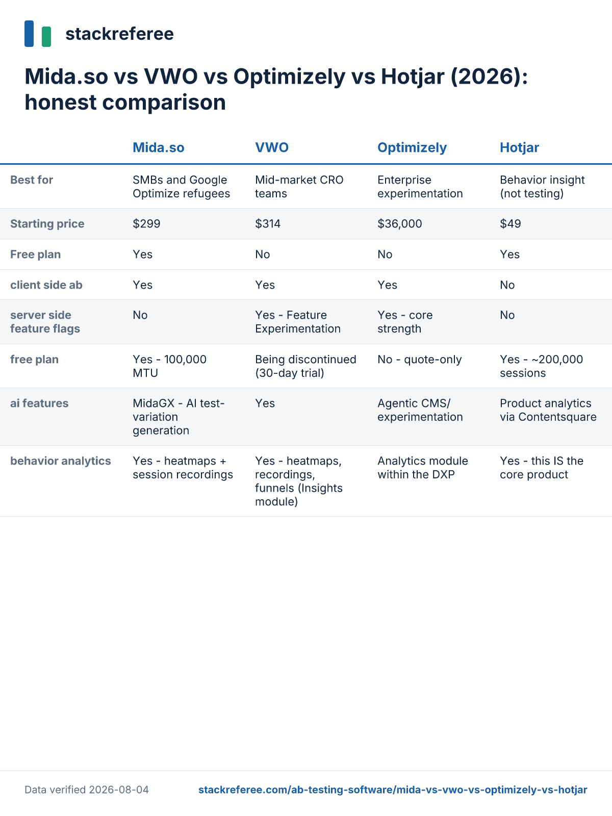 Comparison scorecard: Mida.so vs VWO vs Optimizely vs Hotjar - pricing and features side by side