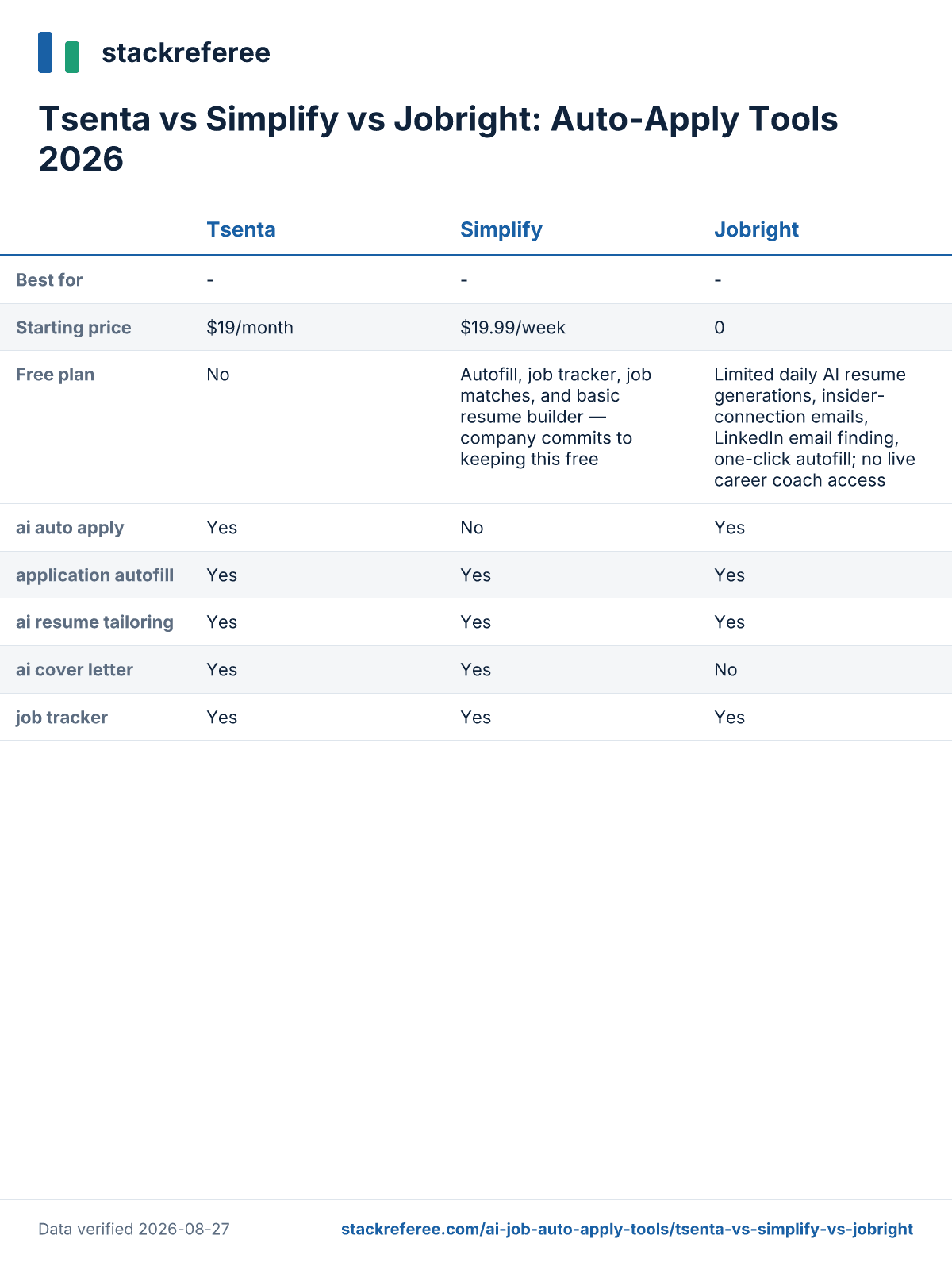 Comparison scorecard: Tsenta vs Simplify vs Jobright - pricing and features side by side