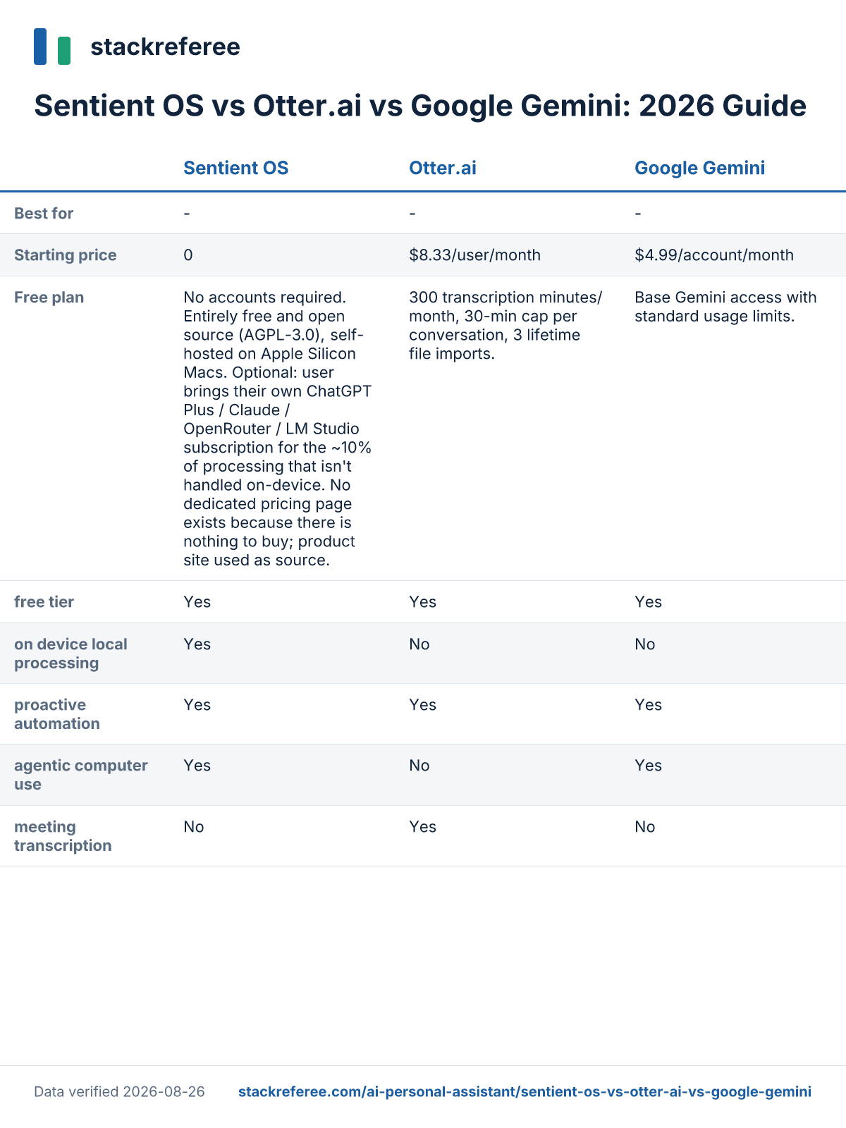 Comparison scorecard: Sentient OS vs Otter.ai vs Google Gemini - pricing and features side by side