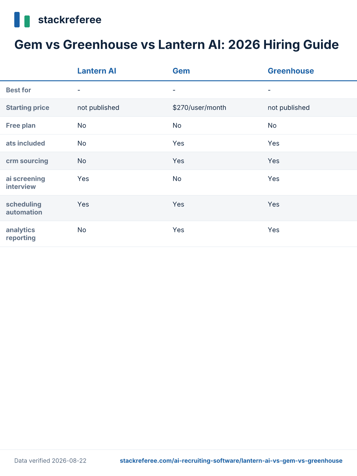 Comparison scorecard: Gem vs Greenhouse vs Lantern AI - pricing and features side by side