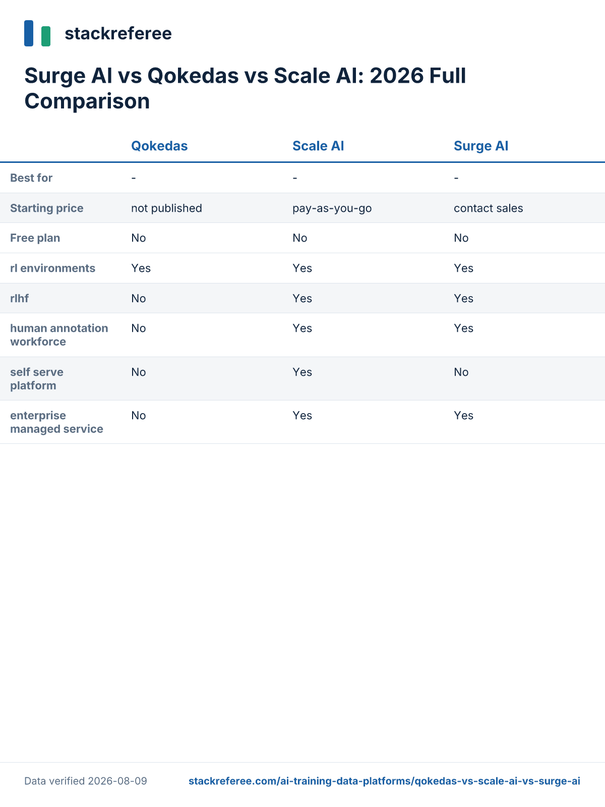 Comparison scorecard: Surge AI vs Qokedas vs Scale AI - pricing and features side by side
