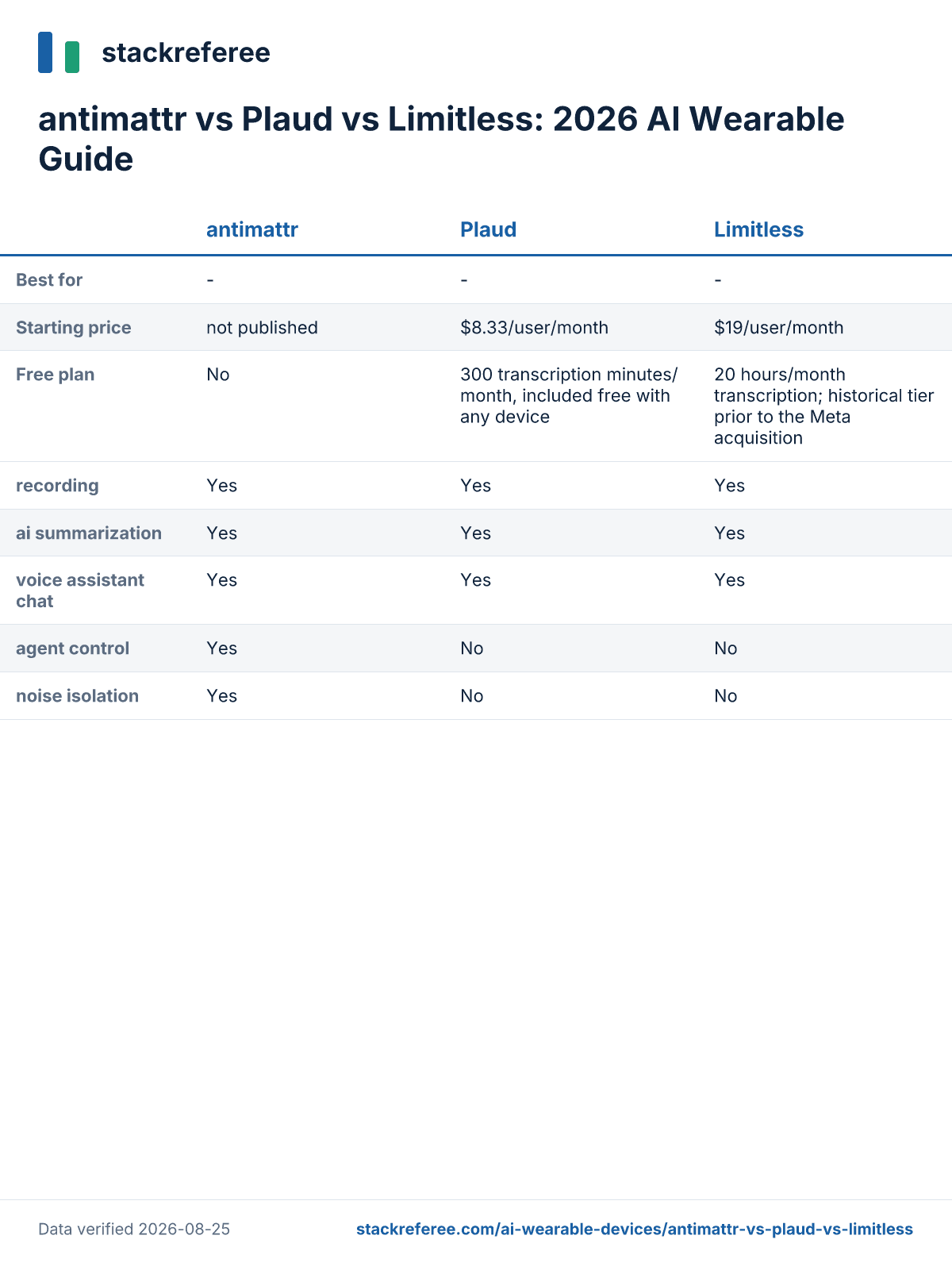 Comparison scorecard: antimattr vs Plaud vs Limitless - pricing and features side by side