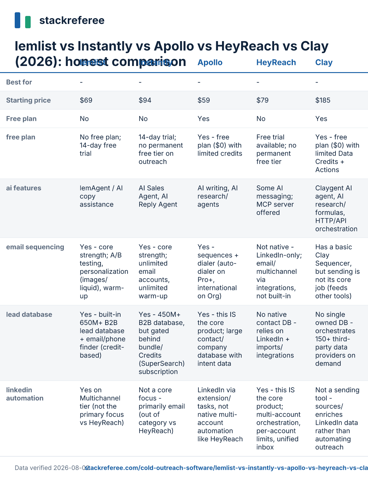Comparison scorecard: lemlist vs Instantly vs Apollo vs HeyReach vs Clay - pricing and features side by side