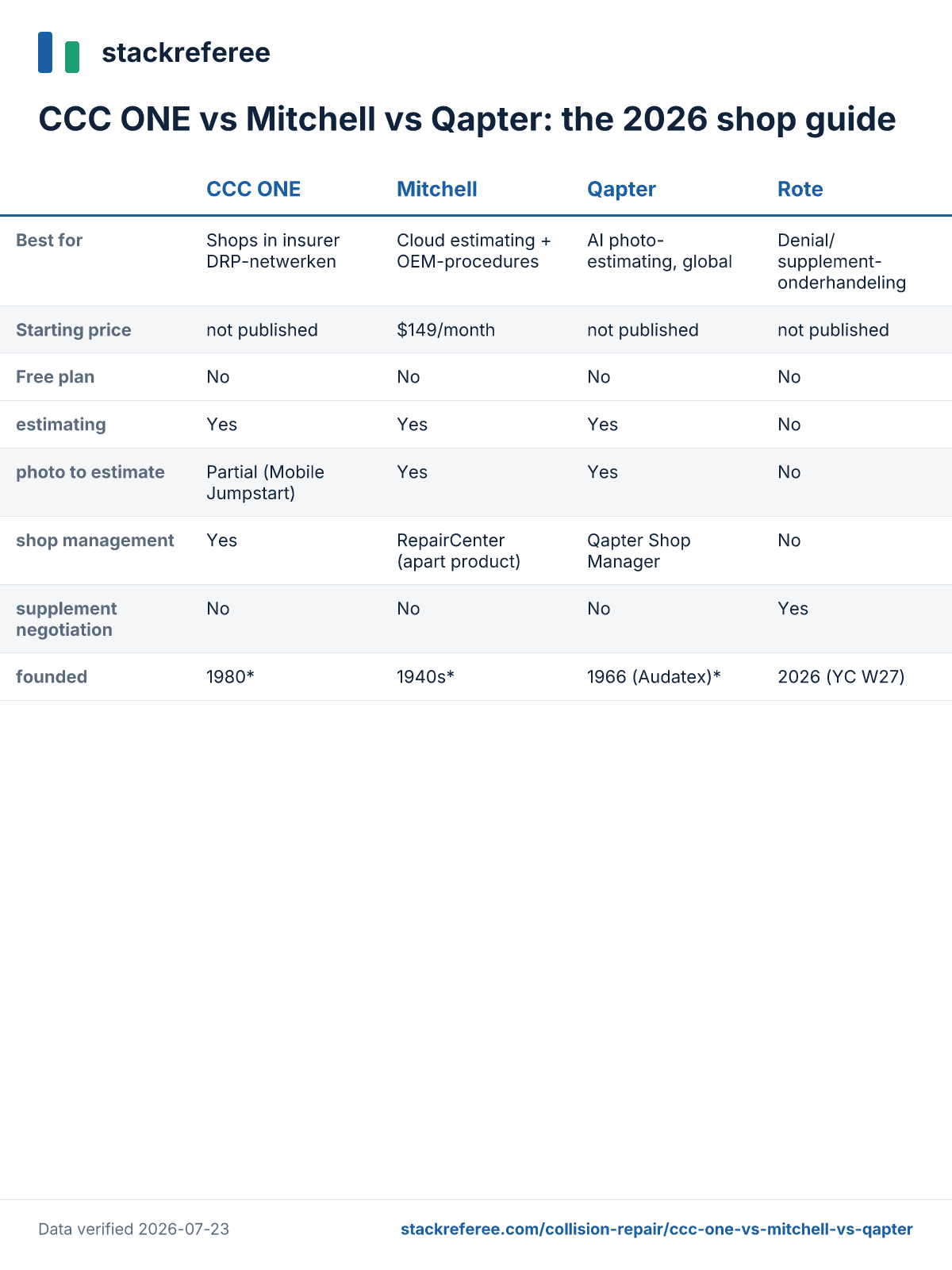 Comparison scorecard: CCC ONE vs Mitchell vs Qapter vs Rote - pricing and features side by side