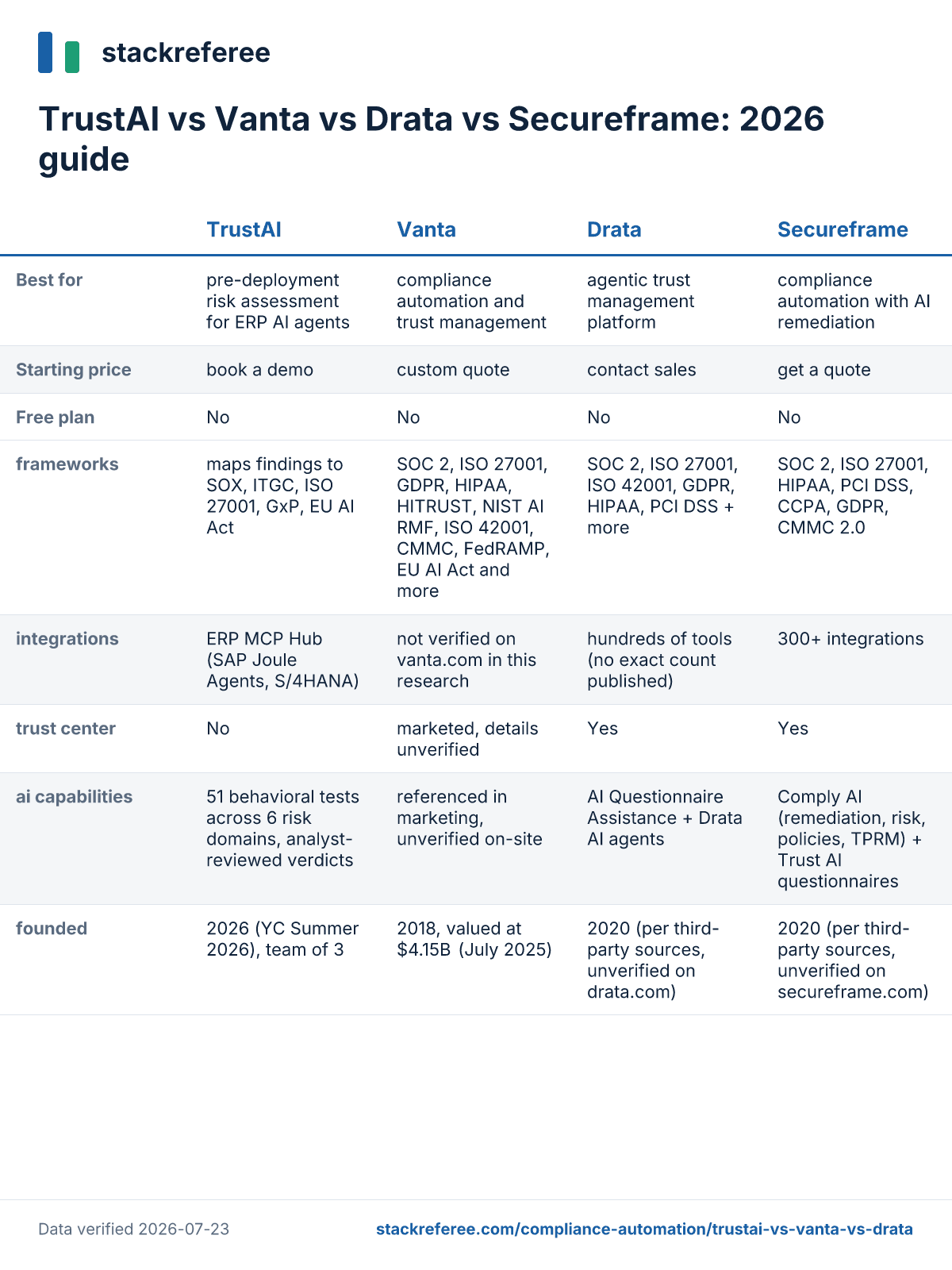 Comparison scorecard: Vanta vs Drata vs Secureframe vs TrustAI - pricing and features side by side