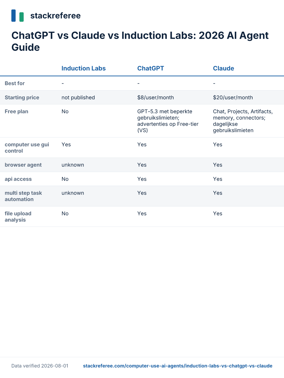 Comparison scorecard: ChatGPT vs Claude vs Induction Labs - pricing and features side by side