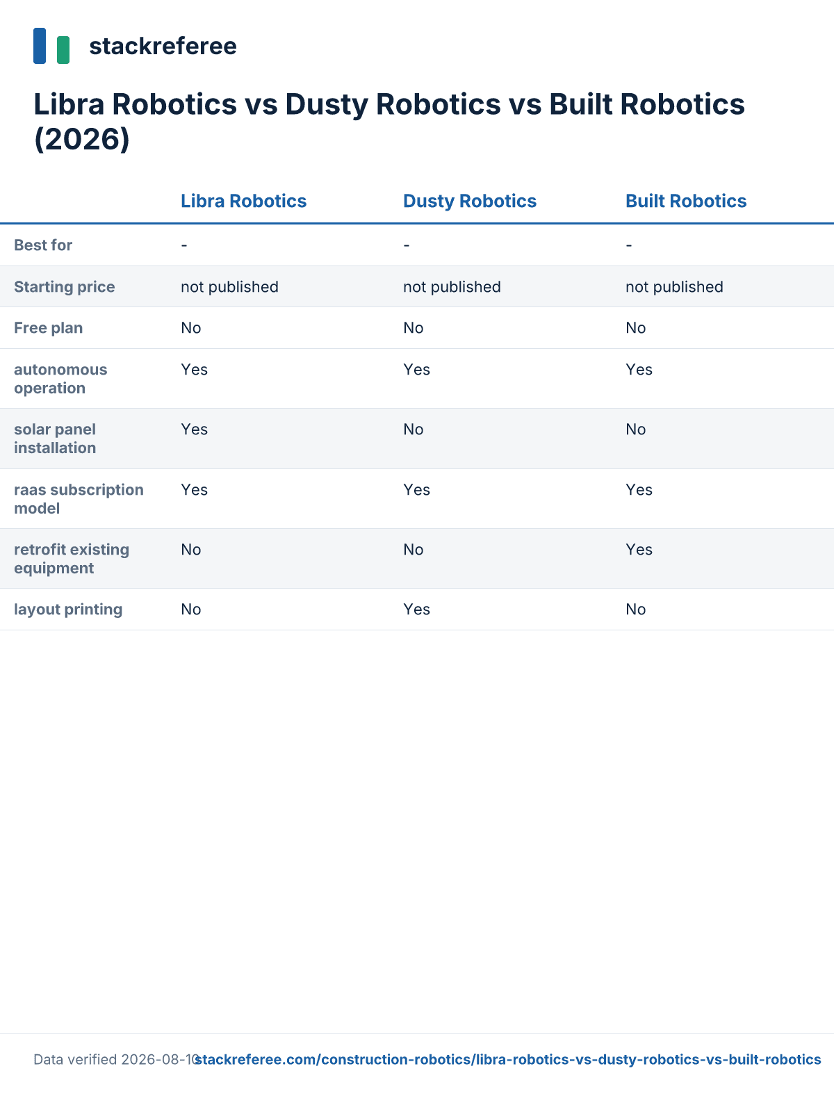 Comparison scorecard: Libra Robotics vs Dusty Robotics vs Built Robotics - pricing and features side by side