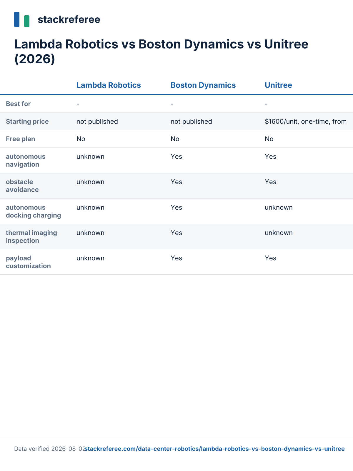 Comparison scorecard: Lambda Robotics vs Boston Dynamics vs Unitree - pricing and features side by side