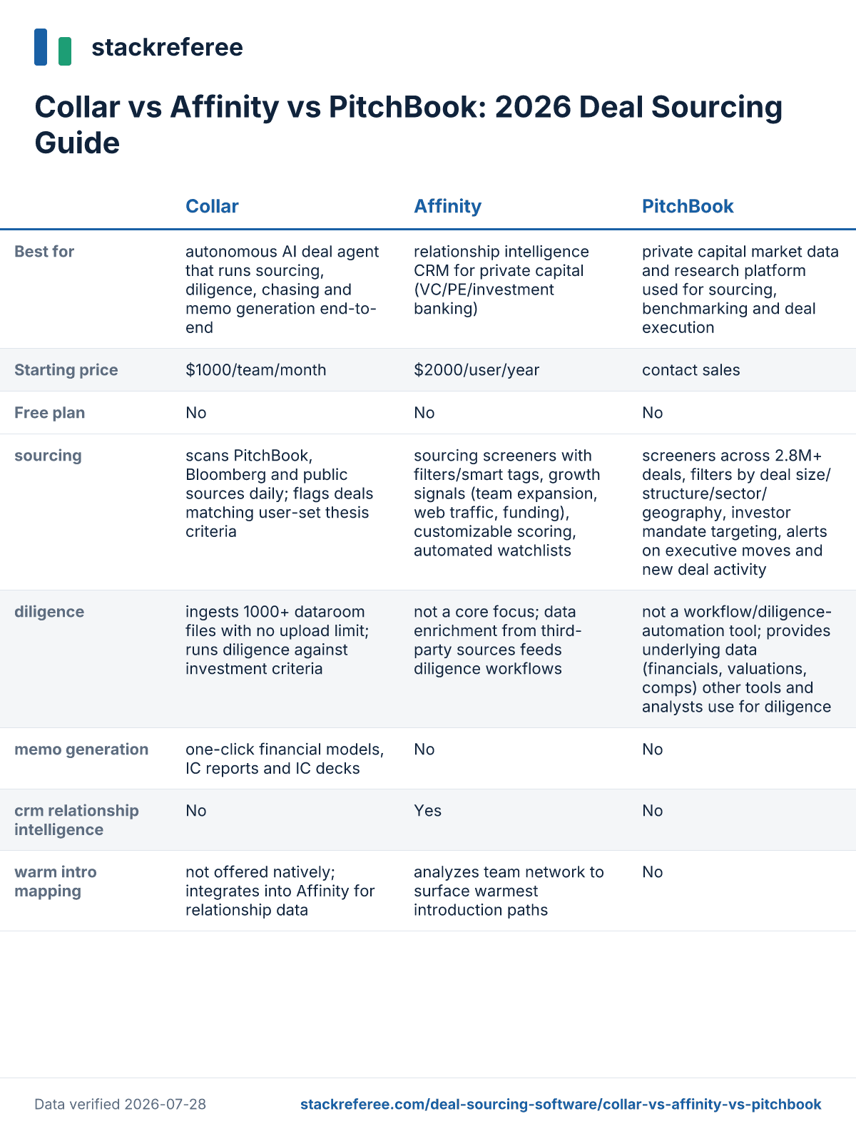 Comparison scorecard: Collar vs Affinity vs PitchBook - pricing and features side by side