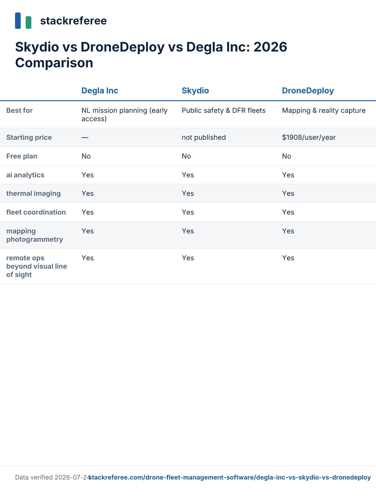 Comparison scorecard: Degla Inc vs Skydio vs DroneDeploy - pricing and features side by side