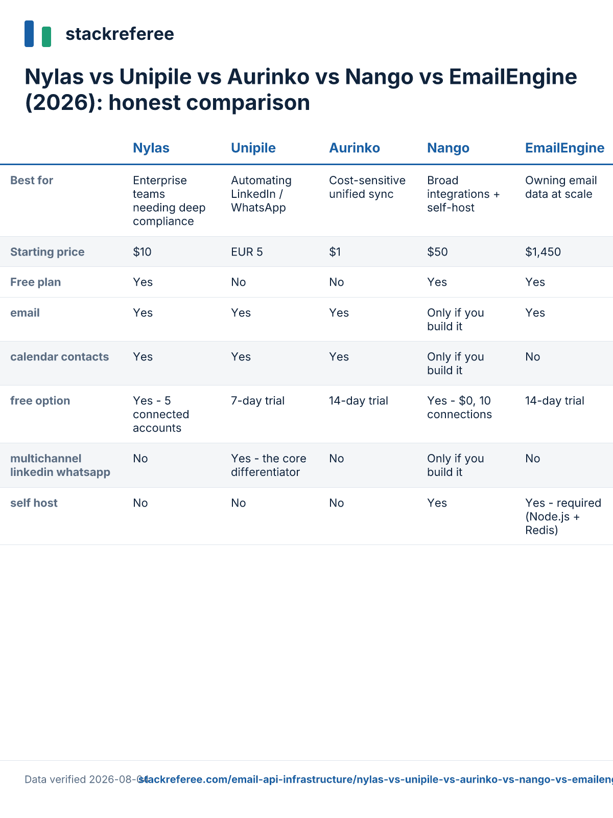 Comparison scorecard: Nylas vs Unipile vs Aurinko vs Nango vs EmailEngine - pricing and features side by side
