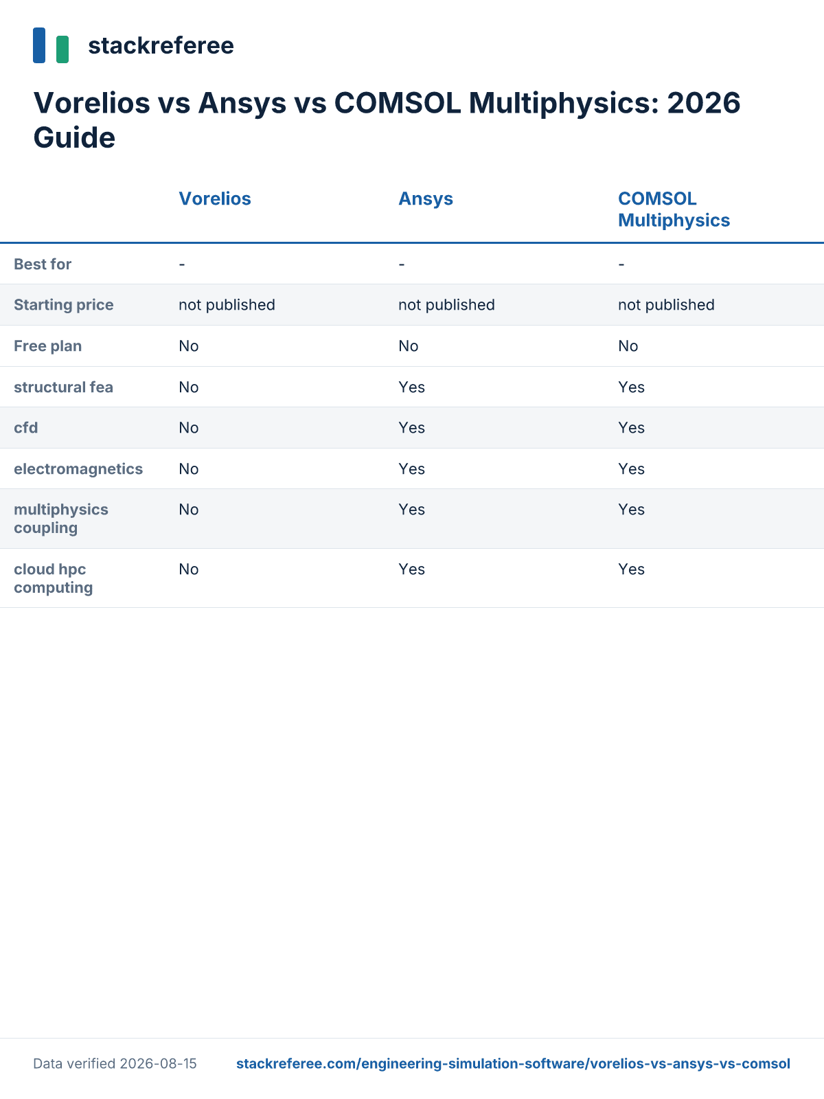 Comparison scorecard: Vorelios vs Ansys vs COMSOL Multiphysics - pricing and features side by side