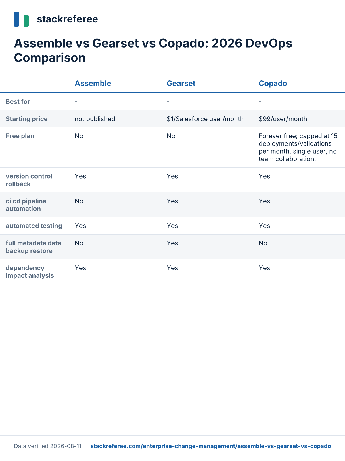 Comparison scorecard: Assemble vs Gearset vs Copado - pricing and features side by side