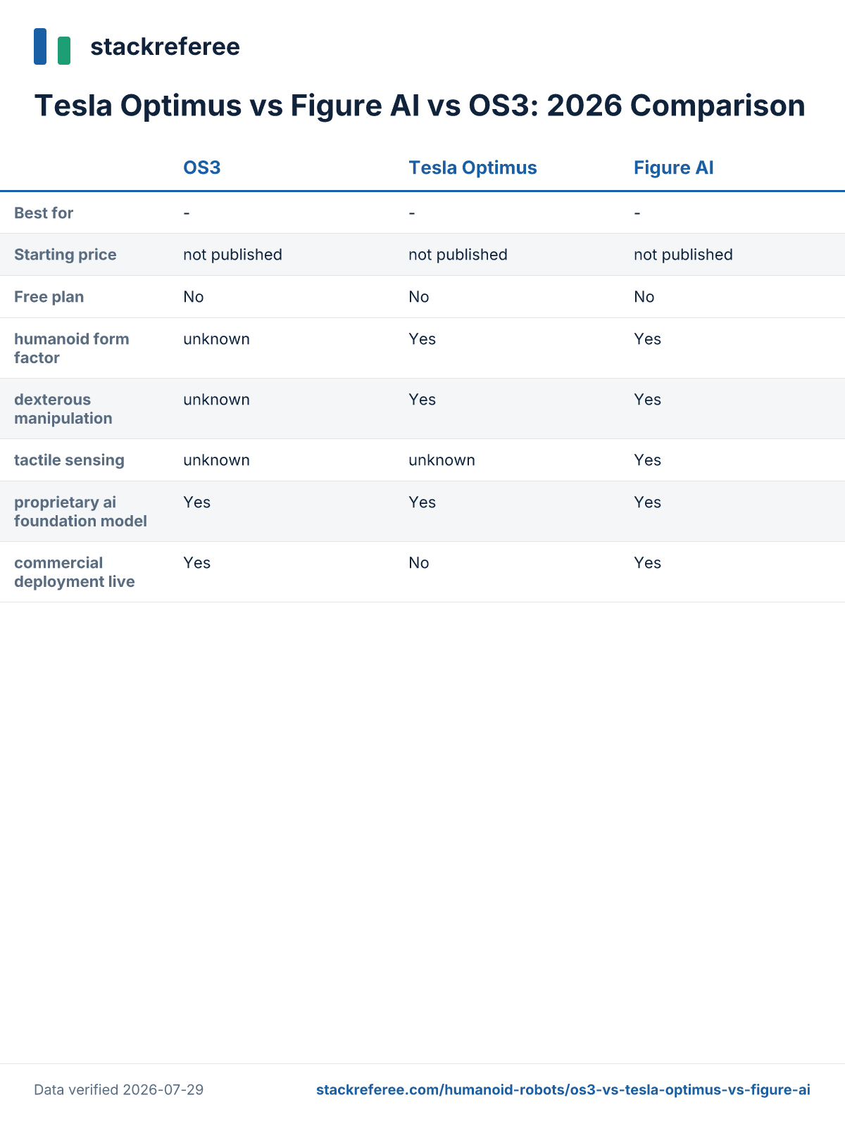 Comparison scorecard: Tesla Optimus vs Figure AI vs OS3 - pricing and features side by side