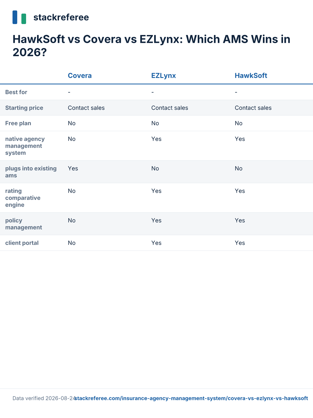 Comparison scorecard: HawkSoft vs Covera vs EZLynx - pricing and features side by side