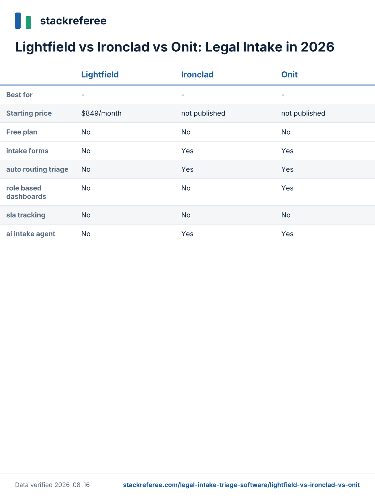 Comparison scorecard: Lightfield vs Ironclad vs Onit - pricing and features side by side
