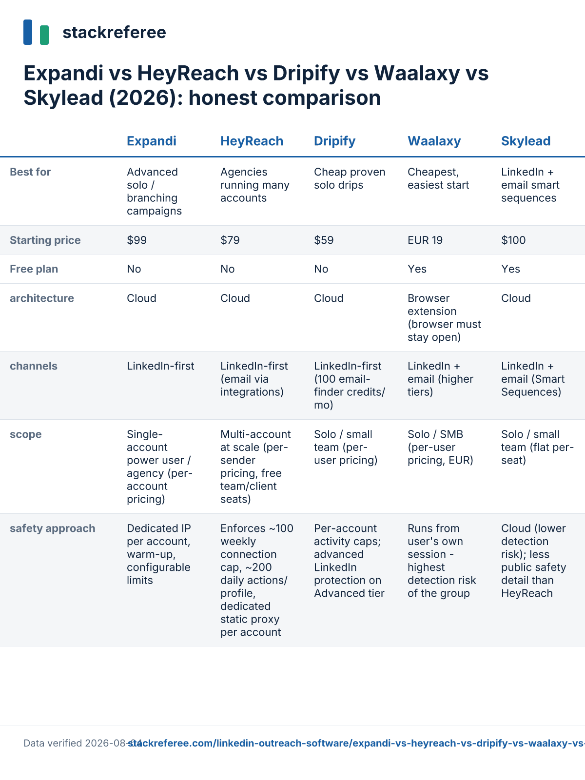 Comparison scorecard: Expandi vs HeyReach vs Dripify vs Waalaxy vs Skylead - pricing and features side by side