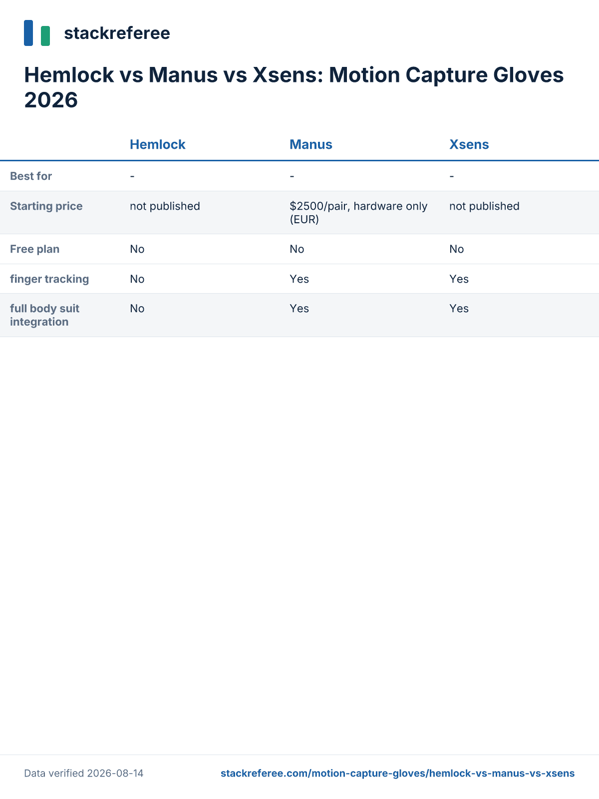 Comparison scorecard: Hemlock vs Manus vs Xsens - pricing and features side by side