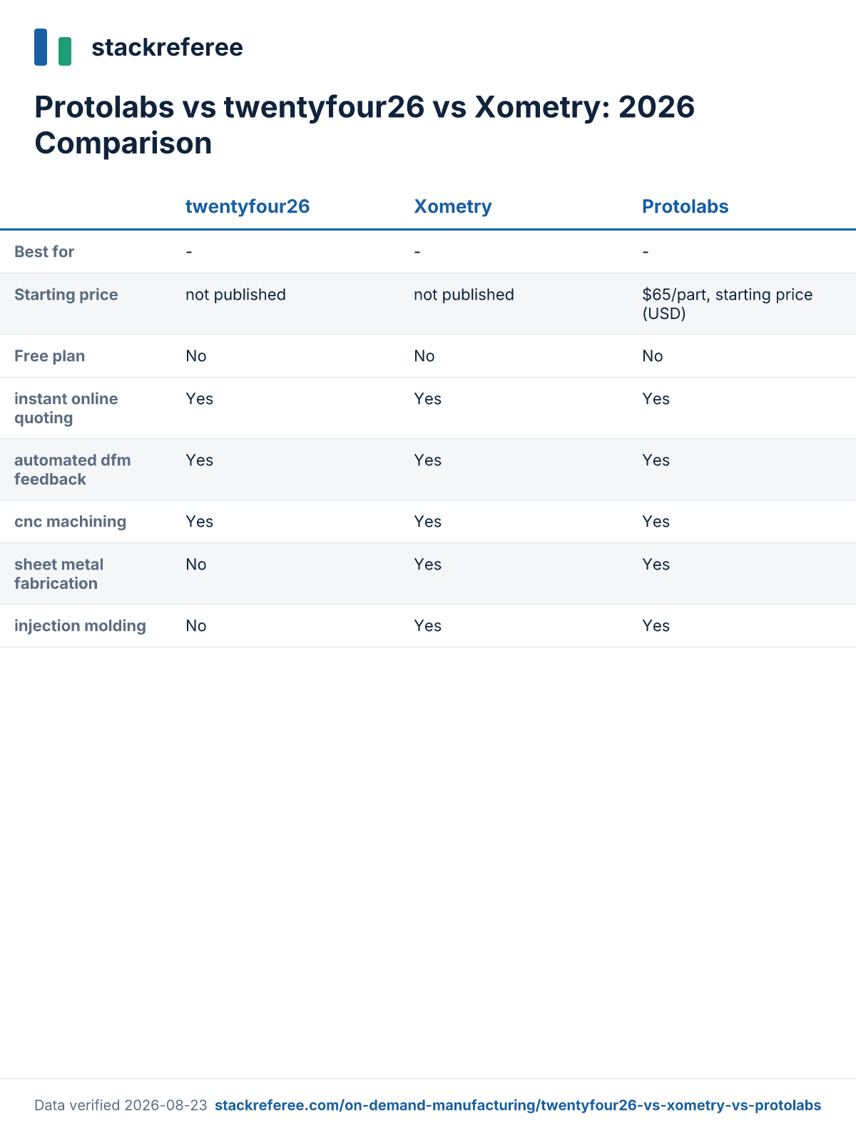 Comparison scorecard: Protolabs vs twentyfour26 vs Xometry - pricing and features side by side