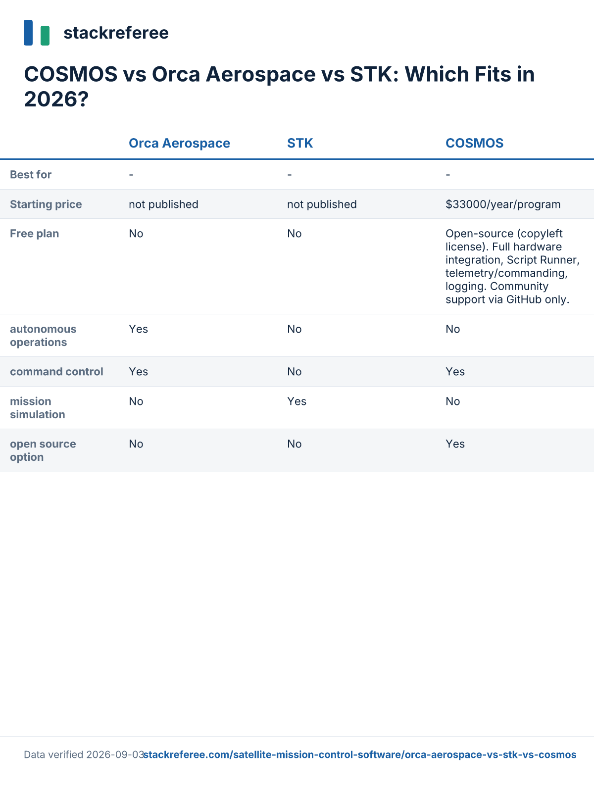 Comparison scorecard: COSMOS vs Orca Aerospace vs STK - pricing and features side by side