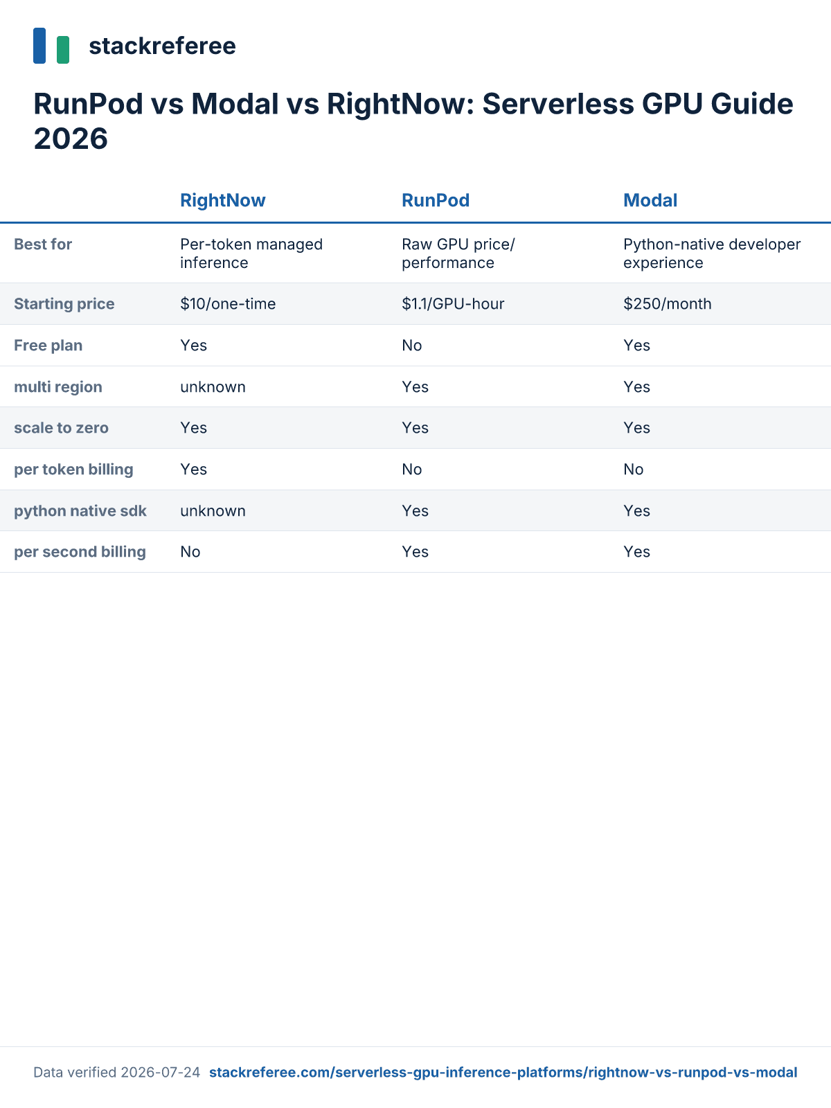 Comparison scorecard: RightNow vs RunPod vs Modal - pricing and features side by side