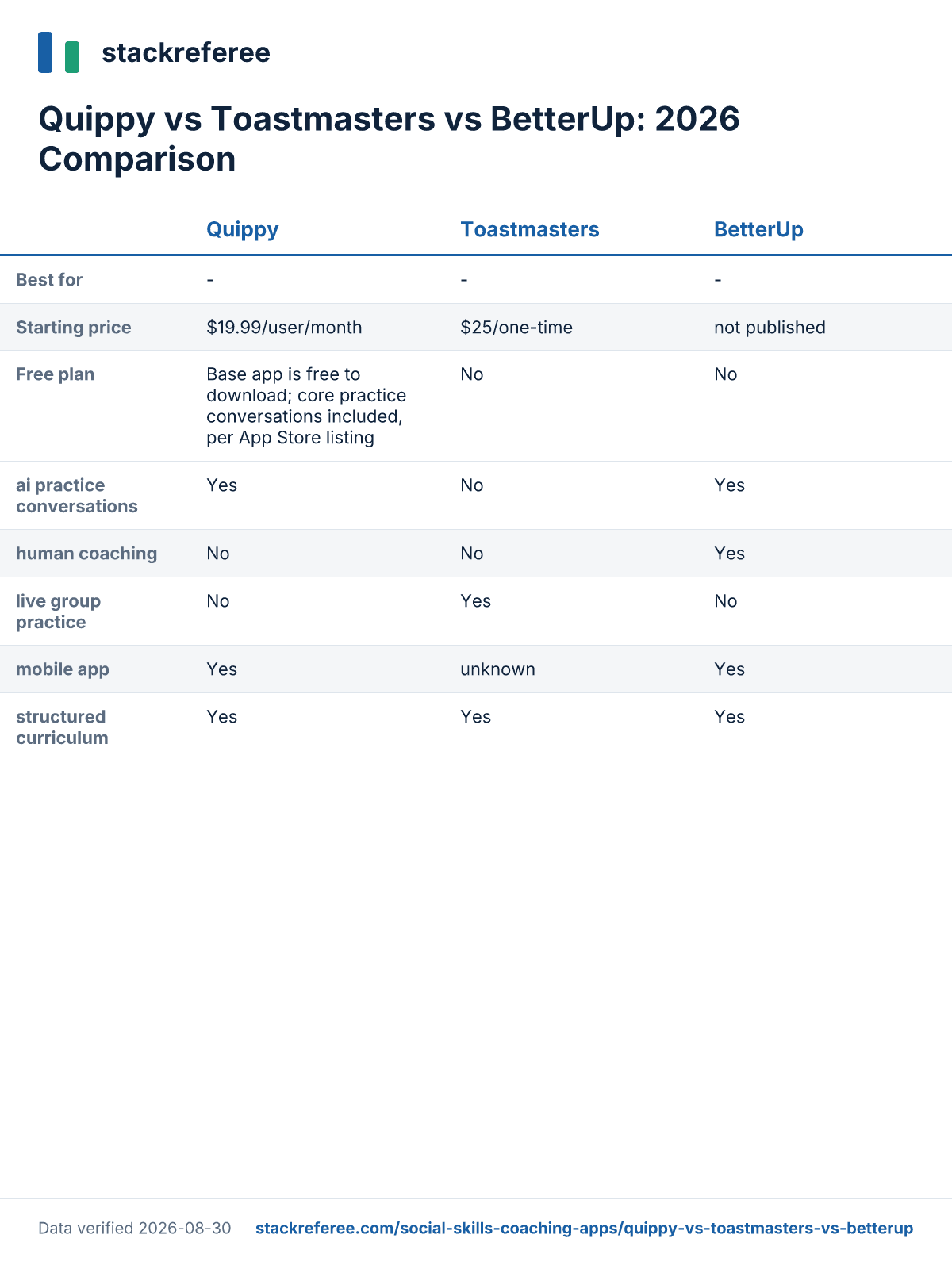 Comparison scorecard: Quippy vs Toastmasters vs BetterUp - pricing and features side by side
