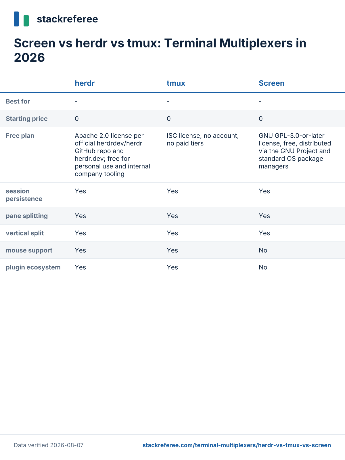 Comparison scorecard: Screen vs herdr vs tmux - pricing and features side by side