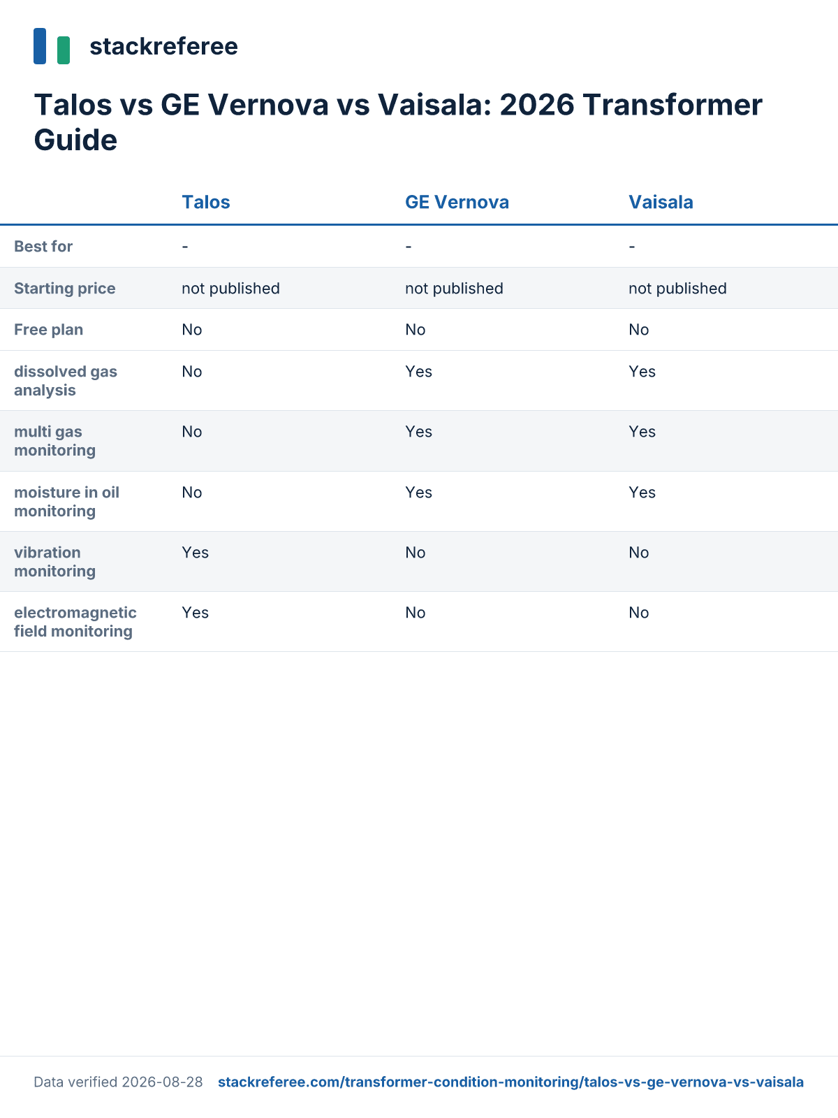 Comparison scorecard: Talos vs GE Vernova vs Vaisala - pricing and features side by side