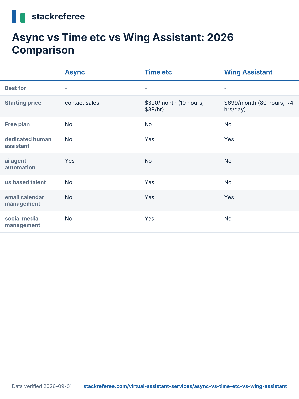 Comparison scorecard: Async vs Time etc vs Wing Assistant - pricing and features side by side
