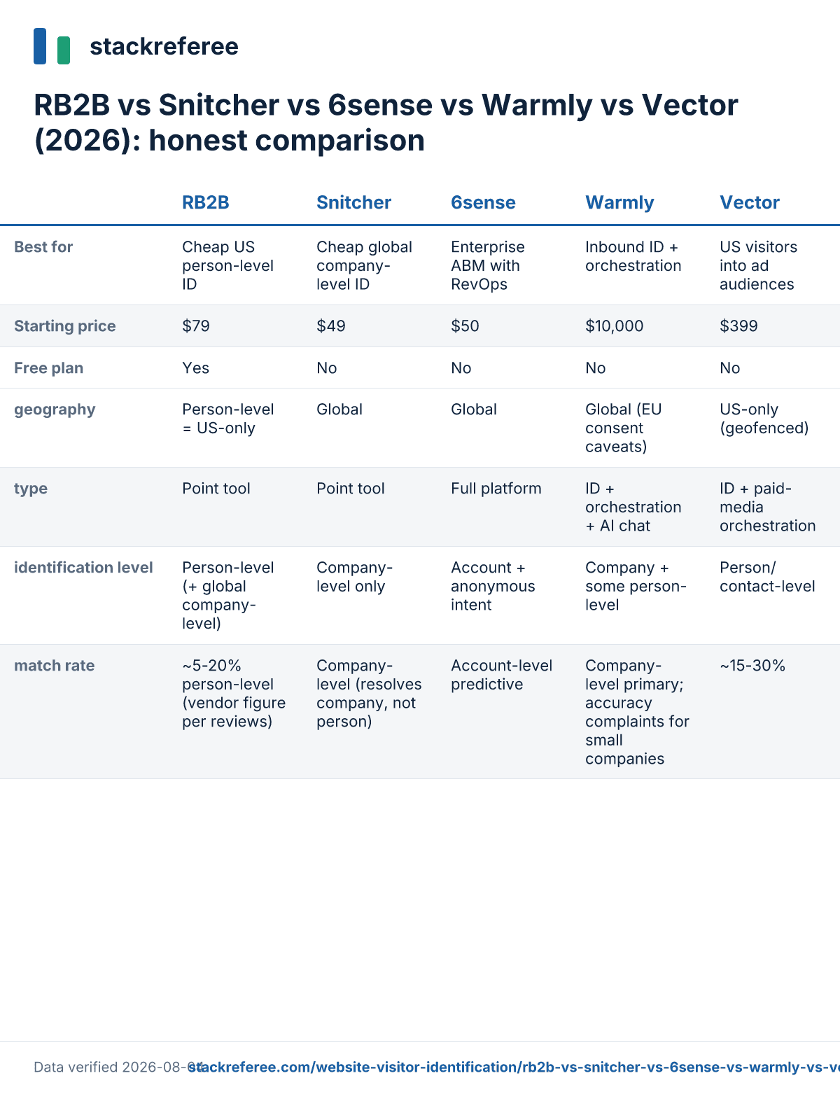 Comparison scorecard: RB2B vs Snitcher vs 6sense vs Warmly vs Vector - pricing and features side by side