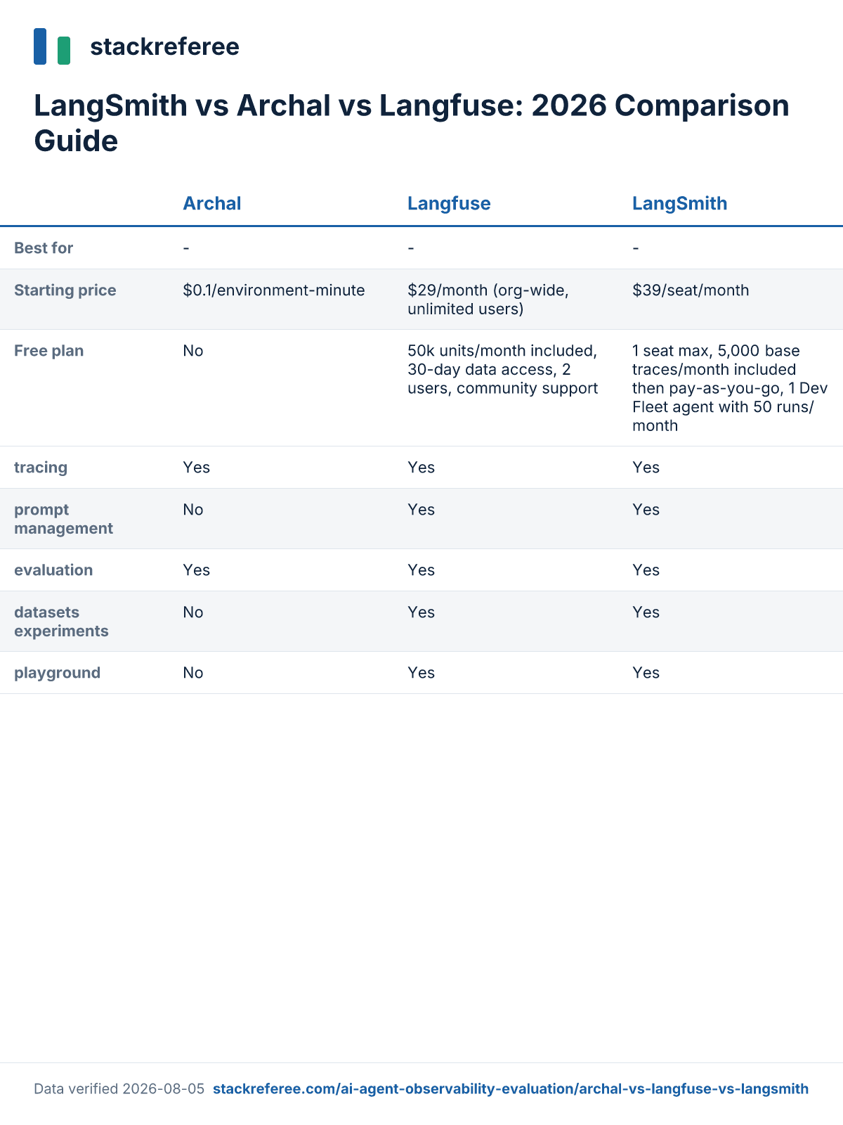 Comparison scorecard: LangSmith vs Archal vs Langfuse - pricing and features side by side