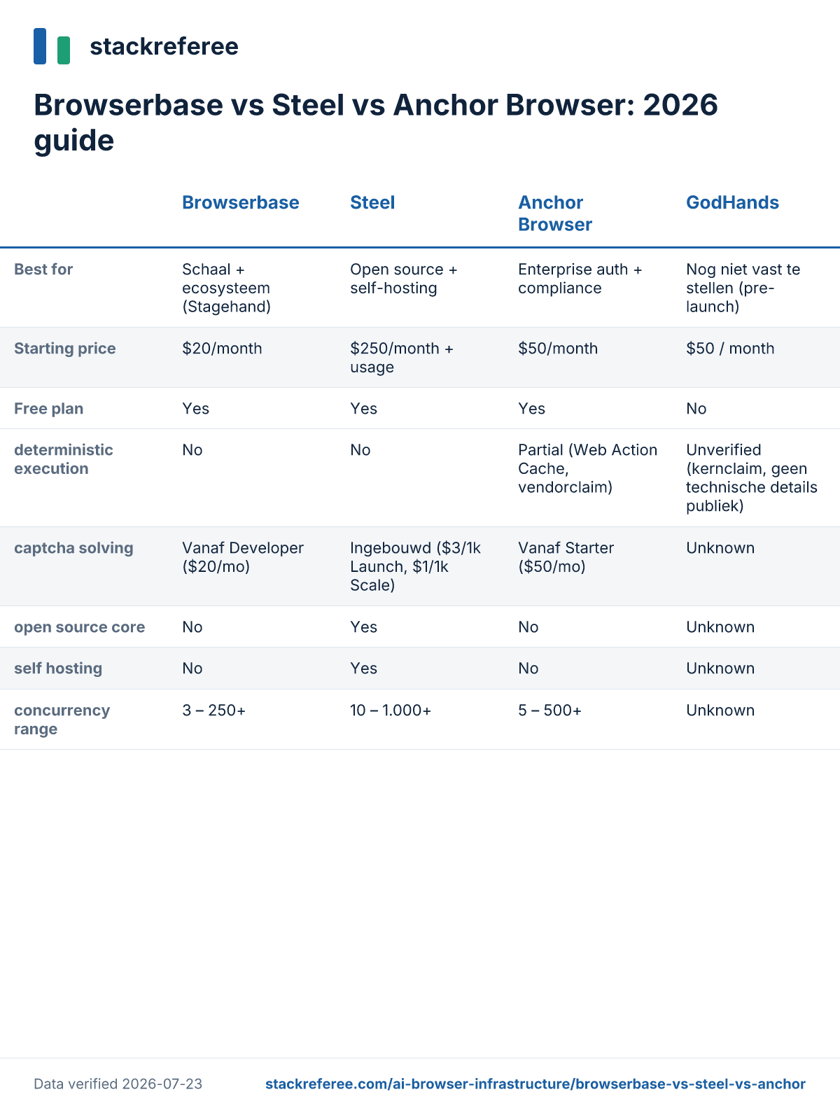Comparison scorecard: Browserbase vs Steel vs Anchor Browser vs GodHands - pricing and features side by side