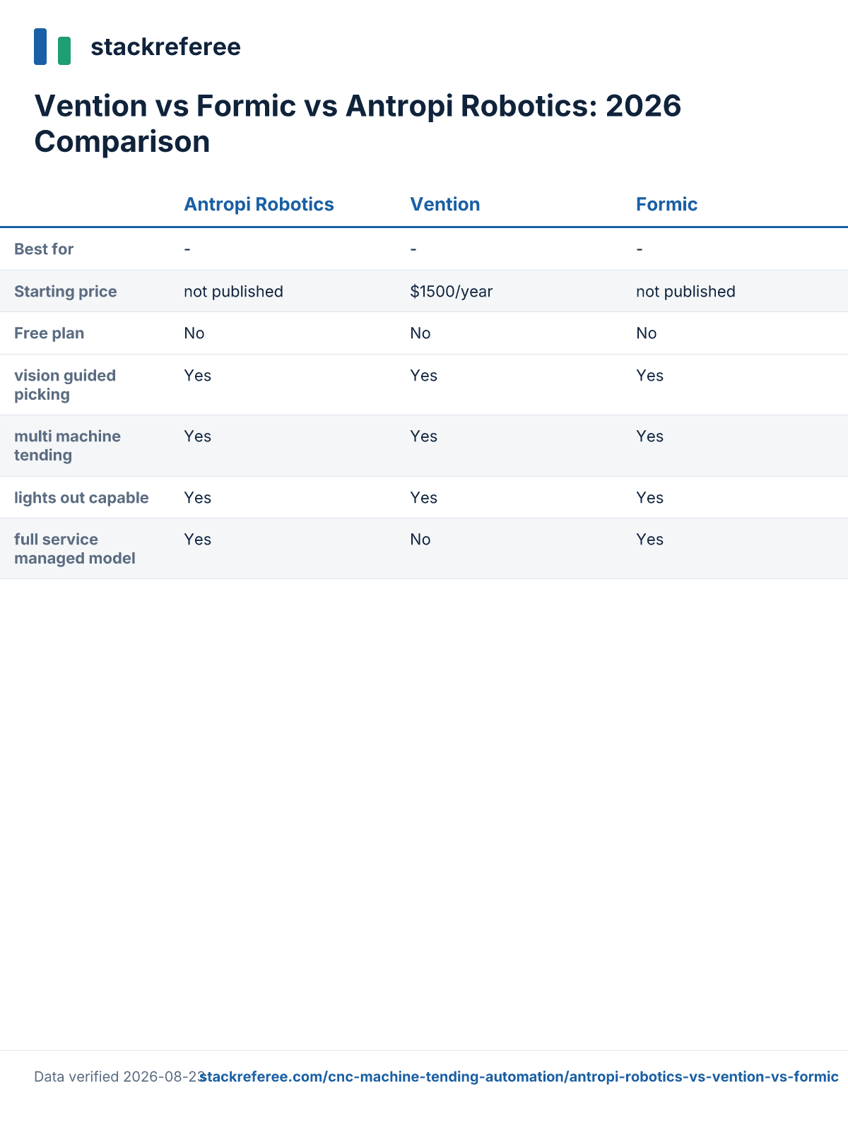 Comparison scorecard: Vention vs Formic vs Antropi Robotics - pricing and features side by side