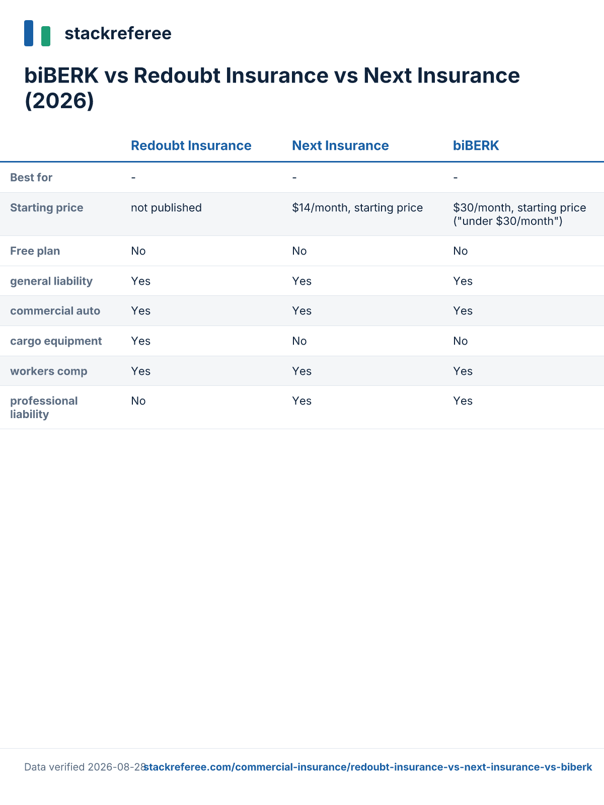 Comparison scorecard: biBERK vs Redoubt Insurance vs Next Insurance - pricing and features side by side