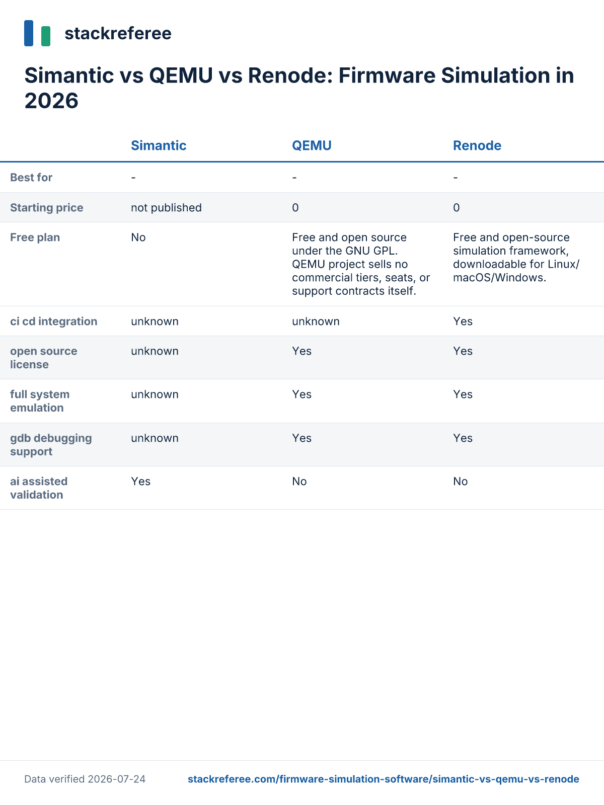 Comparison scorecard: Simantic vs QEMU vs Renode - pricing and features side by side