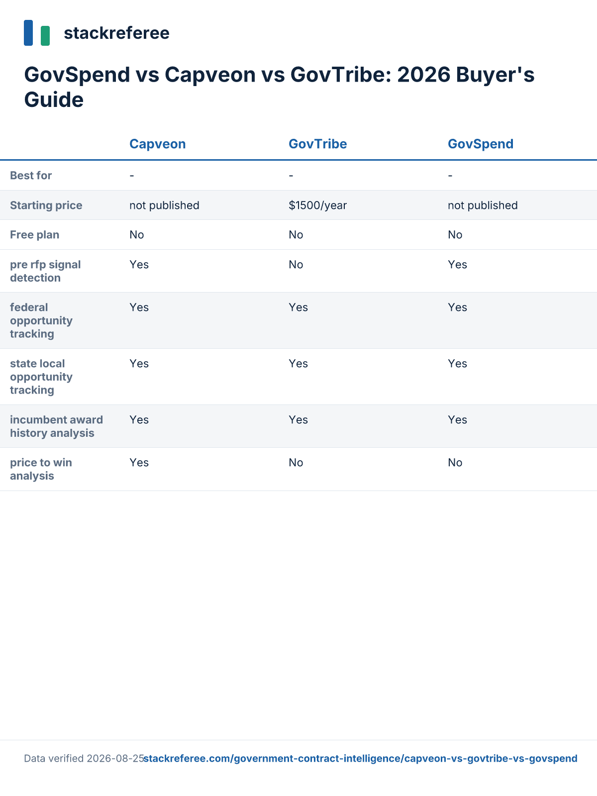 Comparison scorecard: GovSpend vs Capveon vs GovTribe - pricing and features side by side
