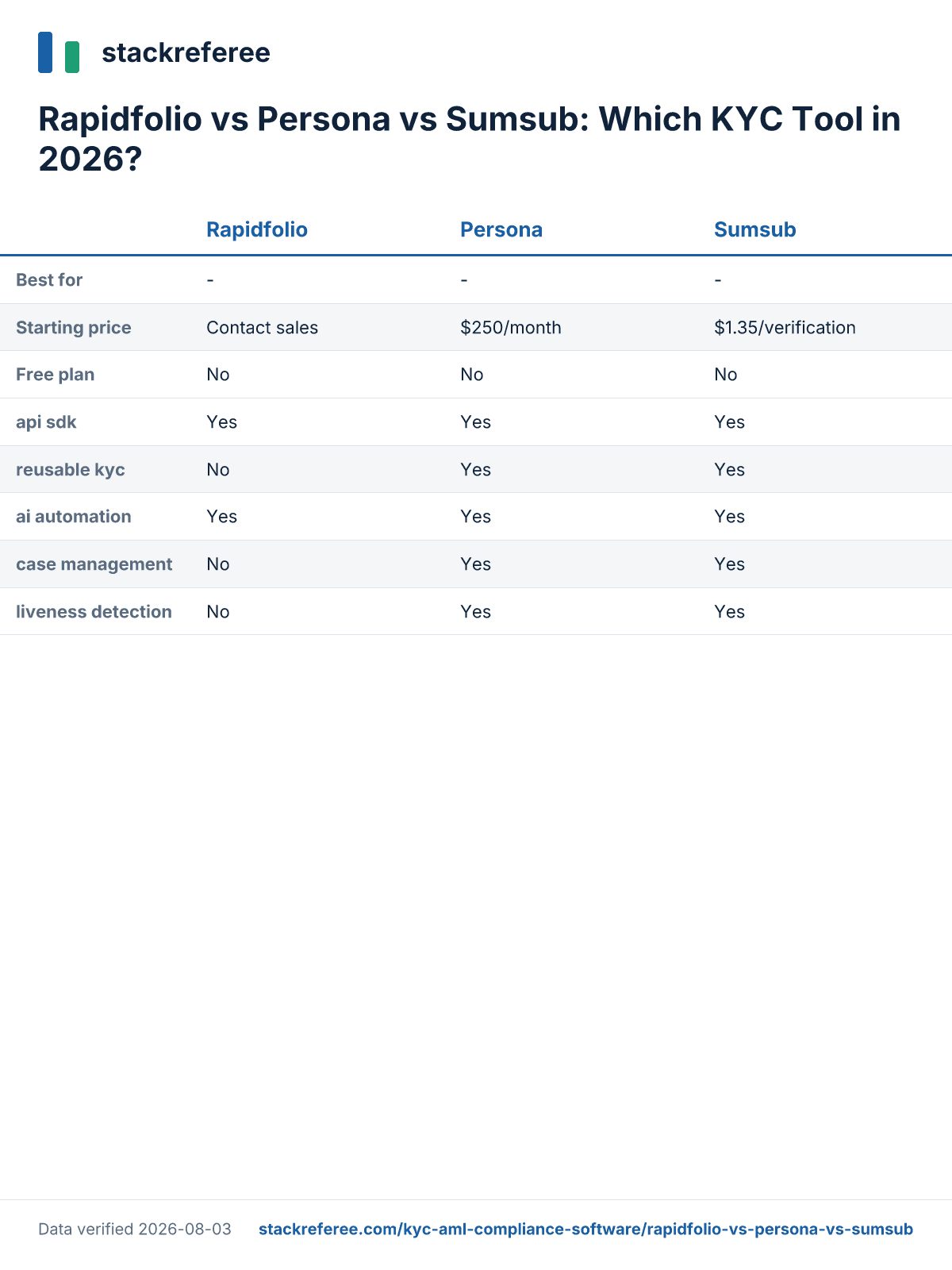 Comparison scorecard: Rapidfolio vs Persona vs Sumsub - pricing and features side by side