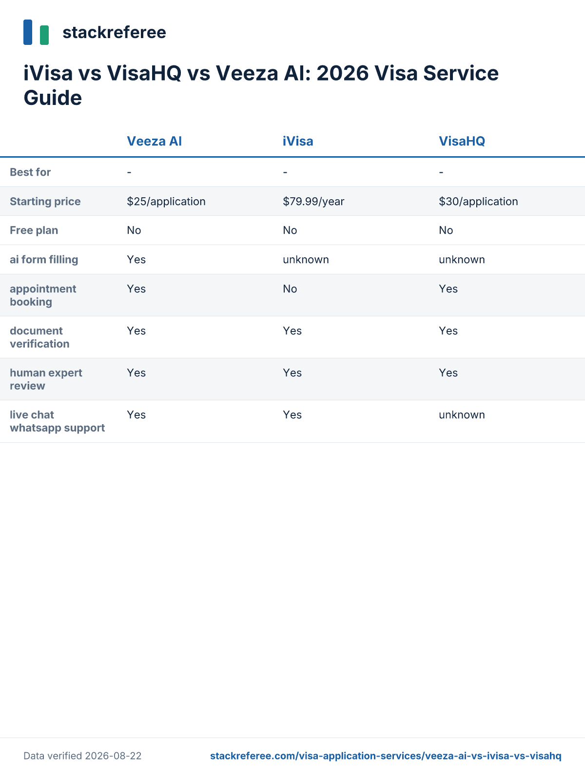 Comparison scorecard: iVisa vs VisaHQ vs Veeza AI - pricing and features side by side