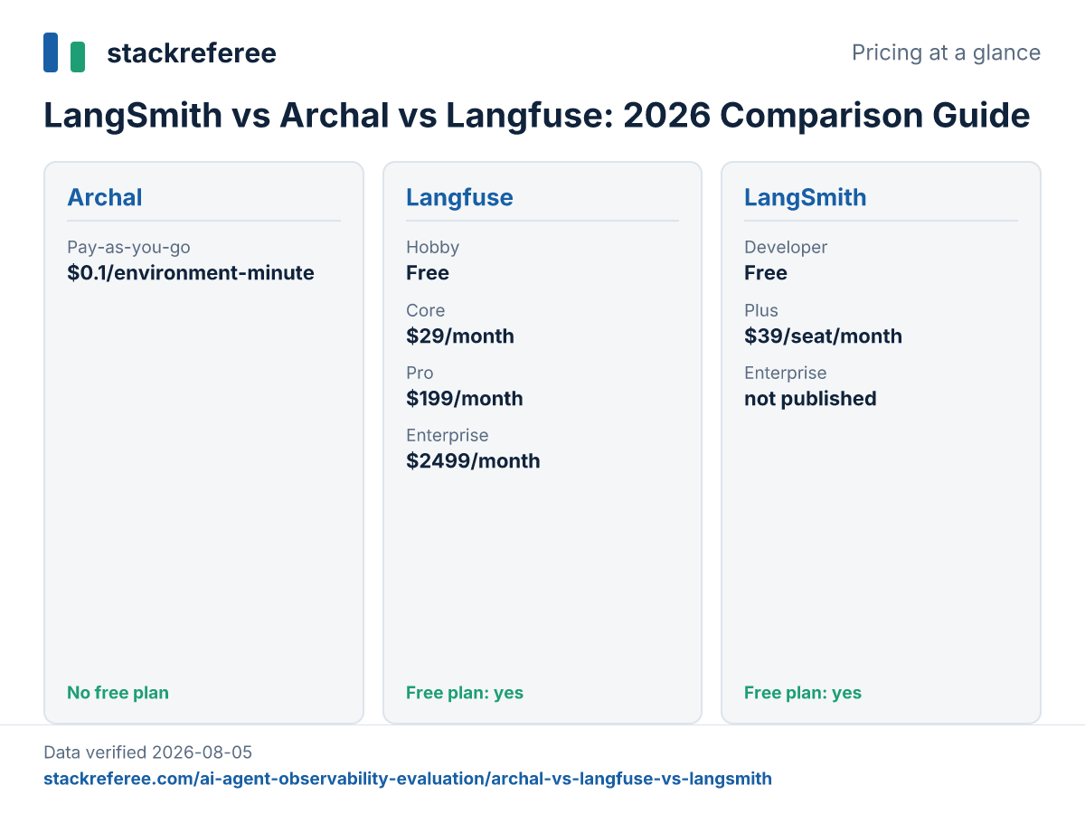 Pricing plans of Archal, Langfuse, LangSmith compared side by side, verified 2026-08-05