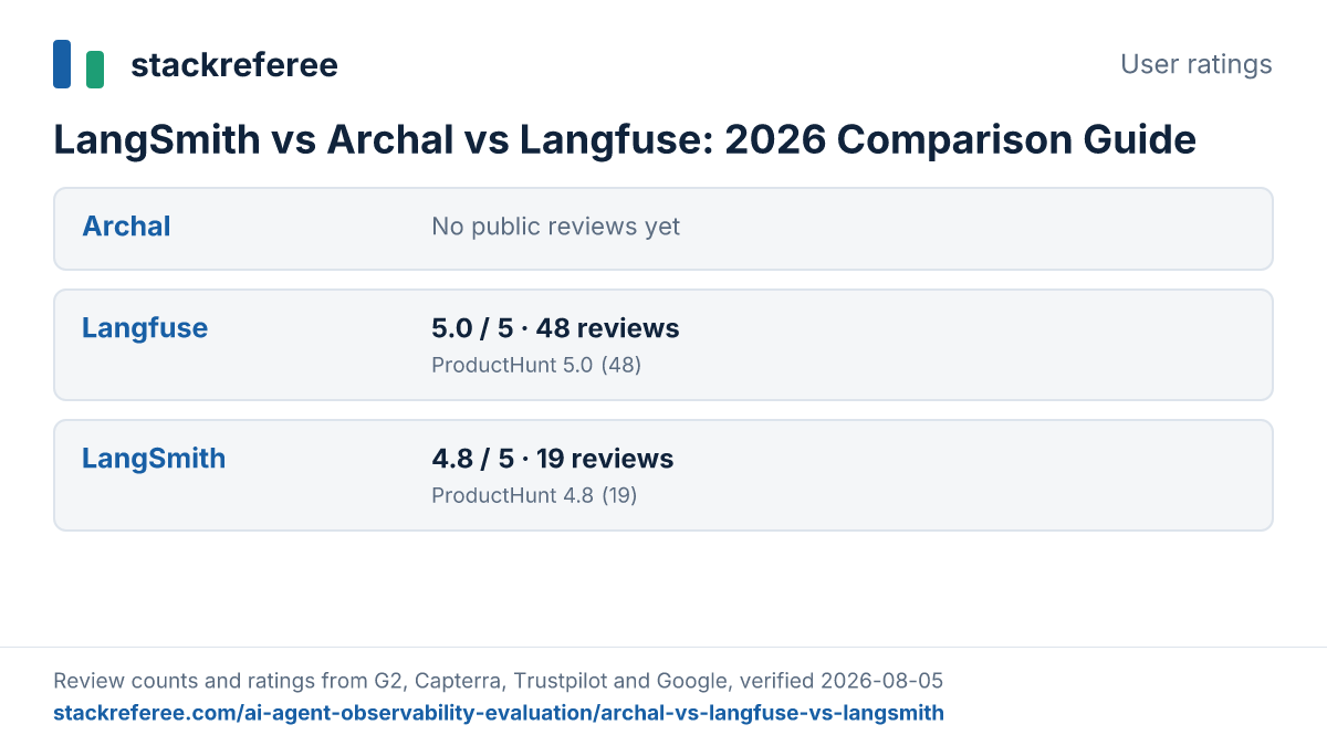 User ratings for Archal, Langfuse, LangSmith across G2, Capterra, Trustpilot and Google: Langfuse 5.0/5 from 48 reviews, LangSmith 4.8/5 from 19 reviews