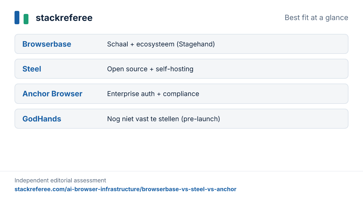 Best fit at a glance: which teams should choose Browserbase, Steel, Anchor Browser, GodHands