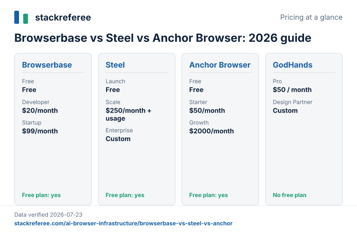 Pricing plans of Browserbase, Steel, Anchor Browser, GodHands compared side by side, verified 2026-07-23