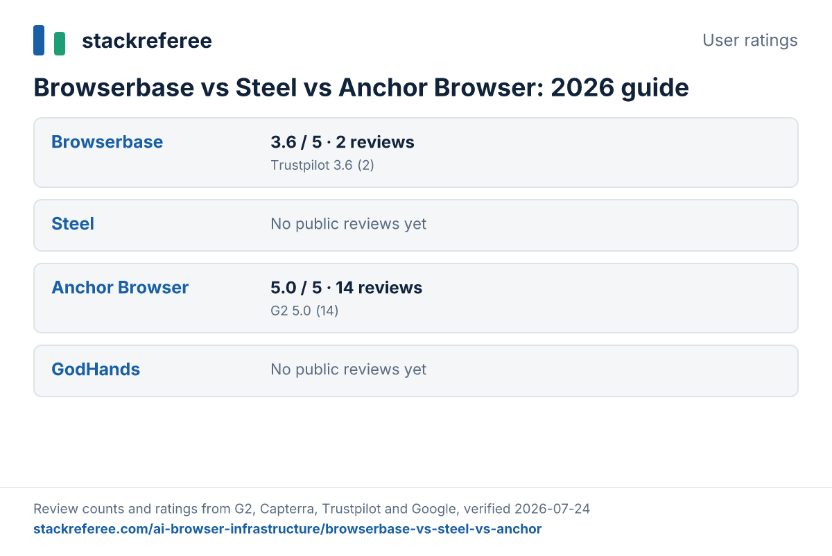 User ratings for Browserbase, Steel, Anchor Browser, GodHands across G2, Capterra, Trustpilot and Google: Browserbase 3.6/5 from 2 reviews, Anchor Browser 5.0/5 from 14 reviews