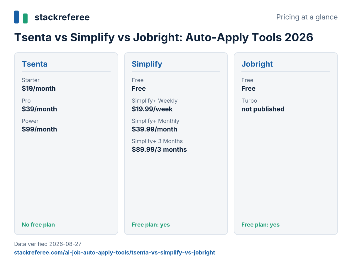 Pricing plans of Tsenta, Simplify, Jobright compared side by side, verified 2026-08-27