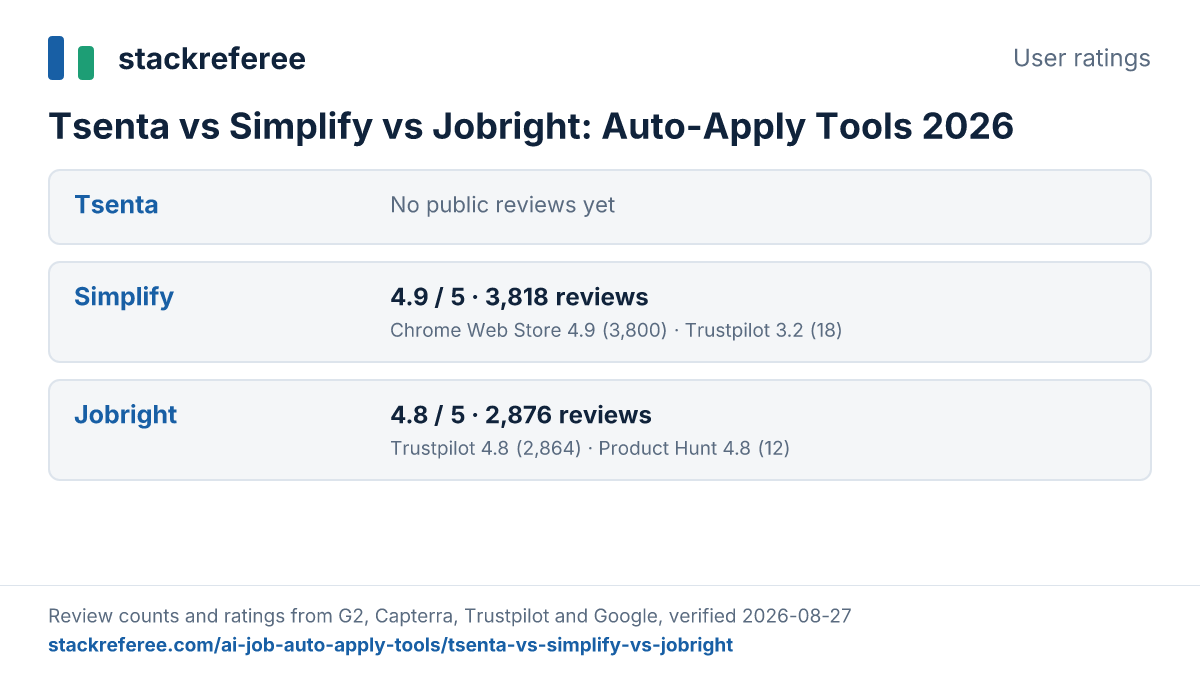 User ratings for Tsenta, Simplify, Jobright across G2, Capterra, Trustpilot and Google: Simplify 4.9/5 from 3,818 reviews, Jobright 4.8/5 from 2,876 reviews