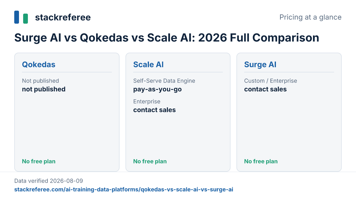 Pricing plans of Qokedas, Scale AI, Surge AI compared side by side, verified 2026-08-09