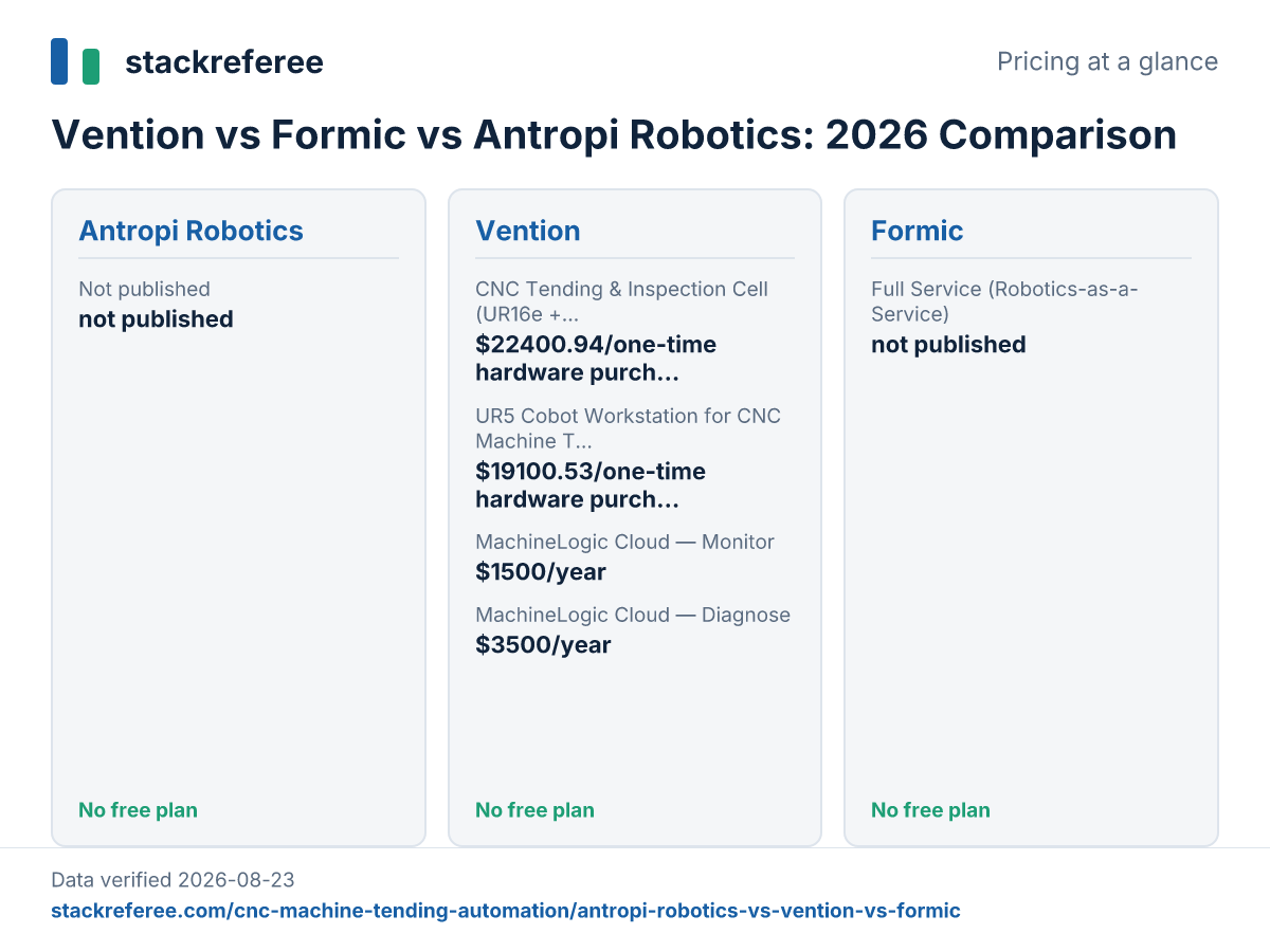 Pricing plans of Antropi Robotics, Vention, Formic compared side by side, verified 2026-08-23