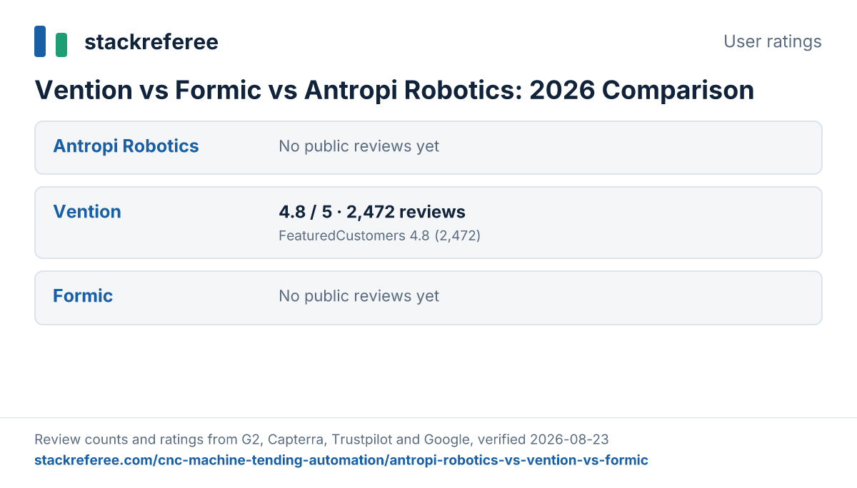 User ratings for Antropi Robotics, Vention, Formic across G2, Capterra, Trustpilot and Google: Vention 4.8/5 from 2,472 reviews