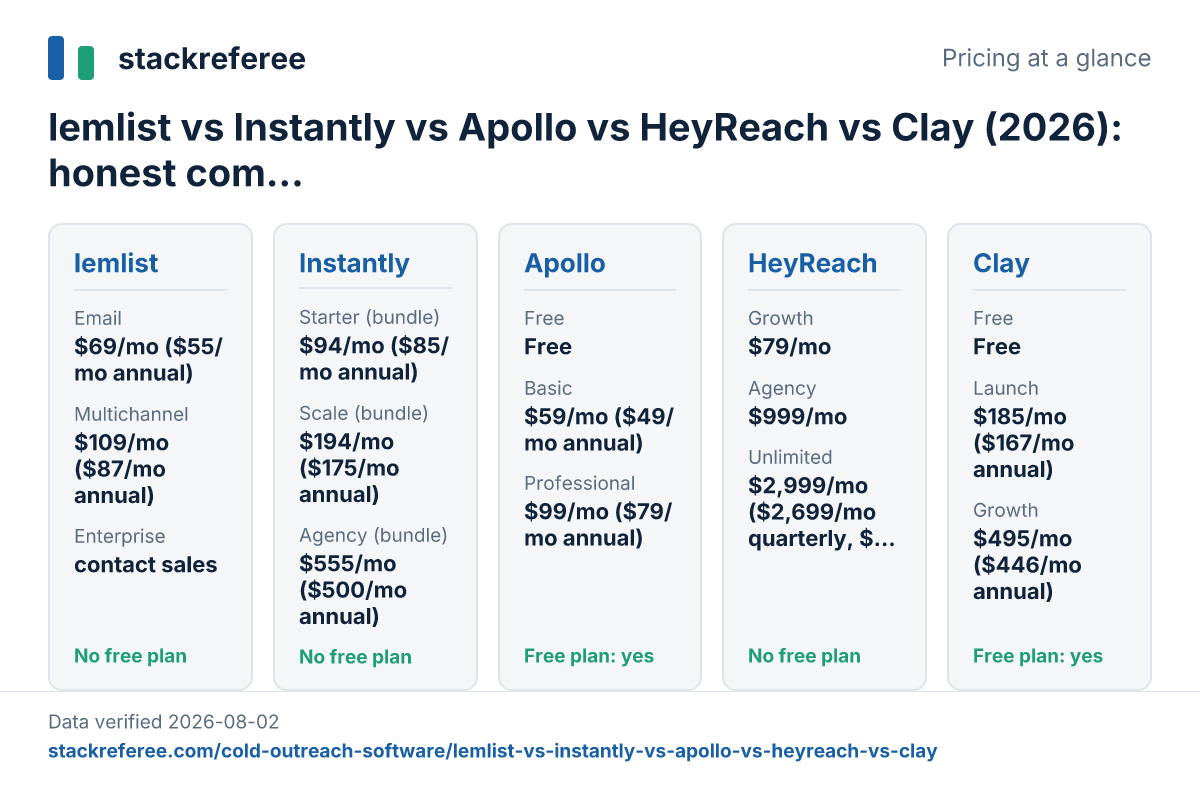 Pricing plans of lemlist, Instantly, Apollo, HeyReach, Clay compared side by side, verified 2026-08-02